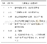 表3 塔臂约束模态频率和振型