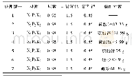 表1 高粱微量元素与“3414”试验(30 m2施肥量单位:kg)