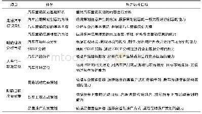 表1 空气质量等级划分：OBE教育理念下汽车营销策划课程教学改革研究