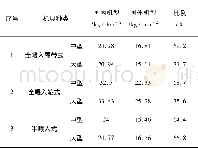 表1 0 国内外谷物联合收割机单位面积燃油消耗量对比Table 10 Comparison of fuel consumption per unit area of grain combine at home and abroad