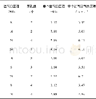 表3 试验方案与试验结果Table 3 Design scheme and test results