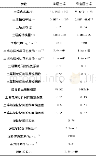 表4 离散元仿真参数Table 4Simulation parameters of discrete element