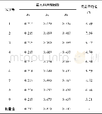 表4 荞麦离散元仿真标定结果Table 4Edem simulation calibration result of buckwheat