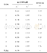 表5 荞麦米离散元仿真标定结果Table 5 Edem simulation calibration result of buckwheat rice