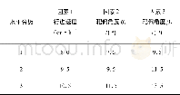 《表2 关键因素水平的选取Table 2Selection of the key factor levels》