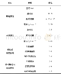 表2 主要仿真参数Table 2 Main simulation parameters