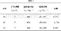 《表3 目标施肥量与实际施肥量之间的残差Table 3Residual between target fertilization and actual fertilization》