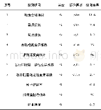 表3 性能指标检测结果Table 3 Test results for performance indicatiors