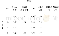 表2 正交实验结果Table 2 The results of the orthogonal test