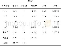 表5 熟果破损率方差分析Table 5 Variance analysis of breakage rate of ripe Chinese wolfberry
