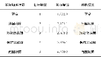 表3 MEA-BP网络故障诊断结果Table 3Fault diagnosis results of MEA-BP network