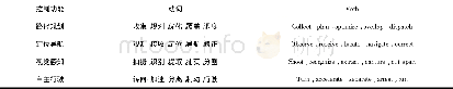 《表1 部分动词模板：智能农机控制中的英语语言理解动词聚类》
