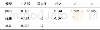 表7 回归模型系数n的方差分析Table 7 ANOVA of the regression model’s coefficient n