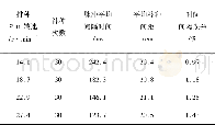 表3 马铃薯智能排种机补种精度试验数据统计Table 3 Reseeding precision test data statistics of the potato intelligent seed metering machine