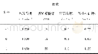 表3 试验因素及水平Table 3 Experimental factors and levels