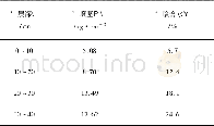 表2 0~40cm土层土壤坚实度及土壤含水率Table 2 Soil density and moisture in 0~40cm soil layer