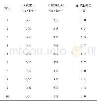 表3 田间施肥统计结果Table 3 Statistical results of field application