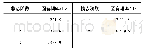 表2 粉碎刀辊各阶固有频率Fig.2 Inherent frequency of crushing roller under different modes