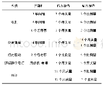 《表4 联合收割机电气控制系统I/O情况》