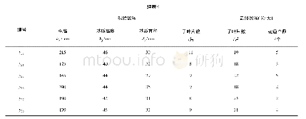 《表4 秧苗生长状况参数记录》