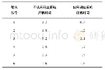 《表2 作业效率和质量对比表》