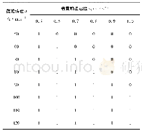 《表1 仿真试验结果：红花花球螺旋输送搅龙的设计优化与仿真》