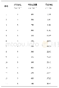 表1 目标施肥量与马达转速之间的关系