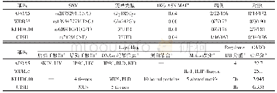 《表3 计数法鉴定的预测具有功能效应的罕见变异》