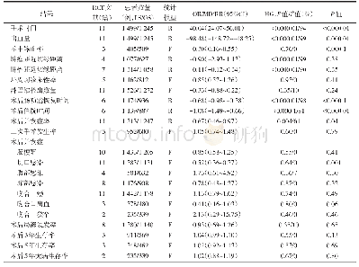 《表3 直肠癌腹腔镜手术与开腹手术Meta分析结果比较》