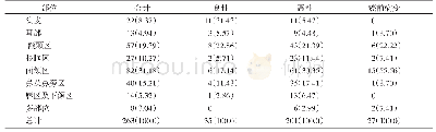 《表1 头面部良恶性皮肤肿瘤部位分布及差异比较》