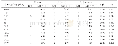 表2 食物性变应原sIgE检测结果分析