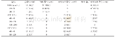 表1 新型冠状病毒肺炎肝损伤患者TBIL及ALT/AST异常情况