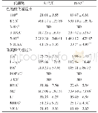 表3 肠中神经递质及其前体和代谢物水平