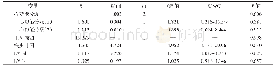 表7 LCZ696疗效不足的多因素Logistic回归分析