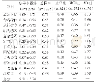 《表2 ADAS-Cog各项目得分及各项目与总分相关性》