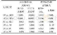 表3 各组测得的粘接剂微拉伸强度两两比较分析结果