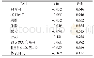 表3 总体偏倚的相关因素分析