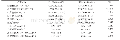 表2 入院时患者实验室检查结果比较