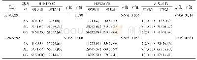 《表3 LGALS1与流感相关SNP位点关联分析》