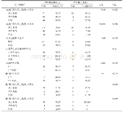 表1 调查对象HIV确证阳性前后性行为特征变化