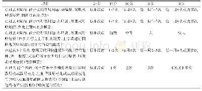 《表1 改良中文版儿童呼吸和哮喘控制测试（TRACK-C)》