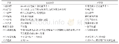 表1 ERAS组与对照组的处理措施比较