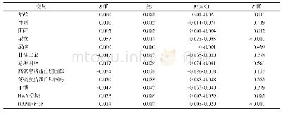 表2 血清胱抑素C与临床各指标的一元线性回归