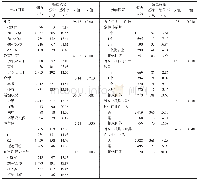 表1 男男性行为者梅毒感染情况