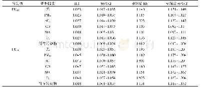 表3 2014—2016年大气污染物浓度与ILI日门诊量的双污染物模型分析