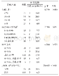 表1 TCT正常合并高危型HPV阳性者中病情进展的单因素分析