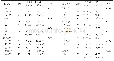 表1 血浆外泌体mi R-1260b表达情况与肺腺癌临床特征的关系