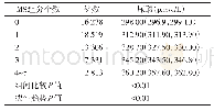 表2 MS组分个数和UA水平的关系（校正年龄、性别后）