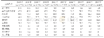 表2 2008—2017年粪肠球菌对抗菌药物的耐药率变迁