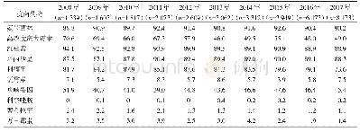 表3 2008—2017年屎肠球菌对抗菌药物的耐药率变迁